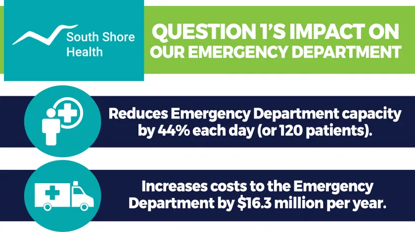 Question 1 and South Shore Hospital ED